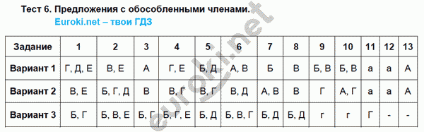 Тесты по русскому языку 8 класс Малюшкин Задание chlenami