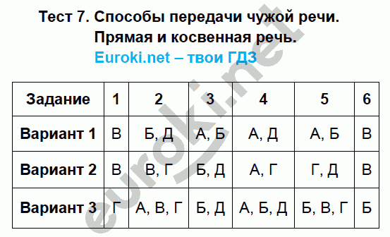 Тесты по русскому языку 8 класс Малюшкин Задание rech