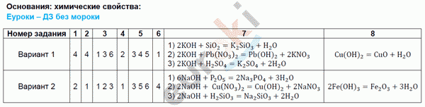 Контрольно-измерительные материалы (КИМ) по химии 8 класс. ФГОС Корощенко Задание svoystva
