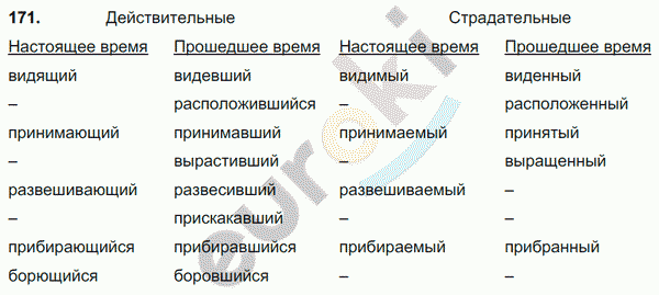 Русский язык 7 класс. ФГОС Баранов, Ладыженская Задание 171