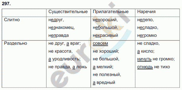 Русский язык 7 класс. ФГОС Баранов, Ладыженская Задание 297