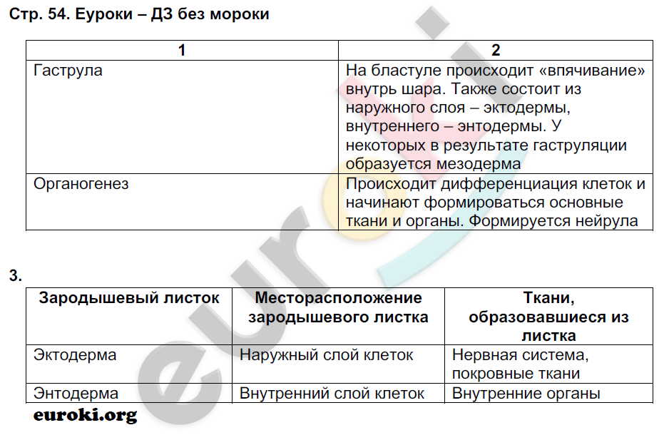 Рабочая тетрадь по биологии 9 класс Пономарева, Панина Страница 54