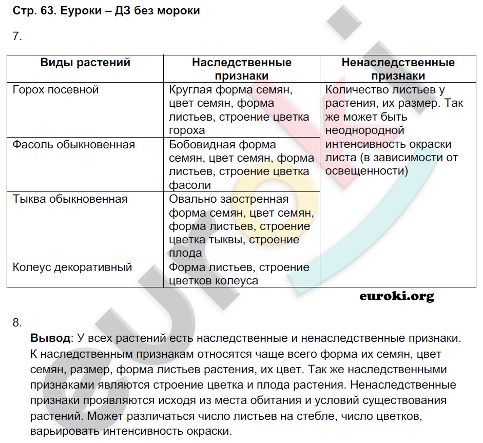 Рабочая тетрадь по биологии 9 класс Пономарева, Панина Страница 63