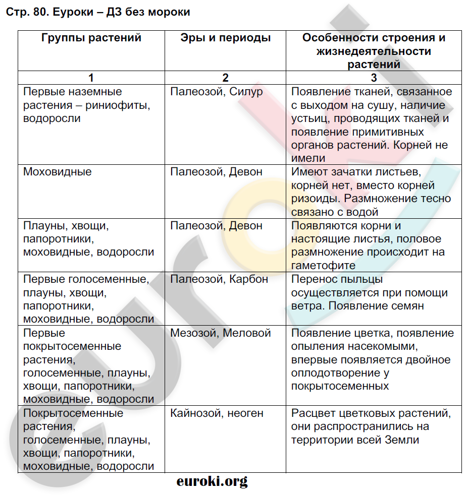 Рабочая тетрадь по биологии 9 класс Пономарева, Панина Страница 80