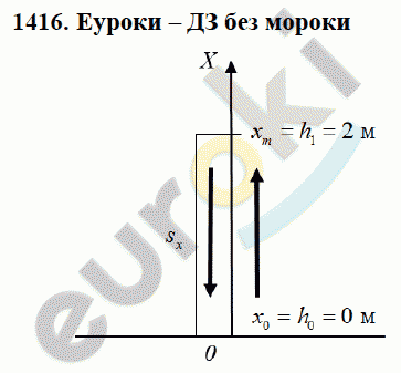 Физика 9 класс Перышкин (сборник задач) Задание 1416