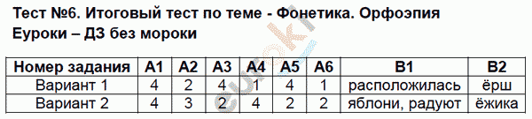 Контрольно-измерительные материалы (КИМ) по русскому языку 5 класс Селезнева Задание orfoepiya