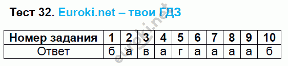 Тесты по русскому языку 7 класс. ФГОС Сергеева. К учебнику Баранова, Ладыженской Задание 32