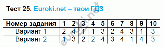 Тесты по русскому языку 9 класс. ФГОС Черногрудова. К учебнику Тростенцовой, Ладыженской Задание 25