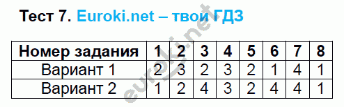 Тесты по русскому языку 9 класс. ФГОС Черногрудова. К учебнику Тростенцовой, Ладыженской Задание 7