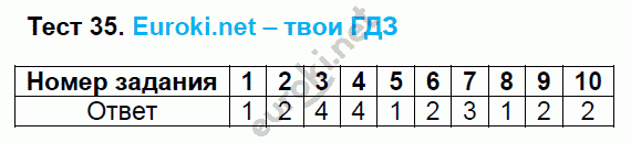 Тесты по русскому языку 5 класс. Часть 1, 2. ФГОС Кудинова. К учебнику Разумовской Задание 35