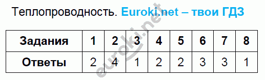 Тесты по физике 8 класс. ФГОС Чеботарева. К учебнику Перышкина Задание teploprovodnost