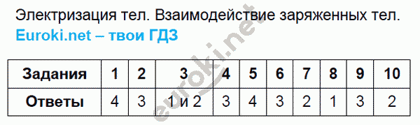 Тесты по физике 8 класс. ФГОС Чеботарева. К учебнику Перышкина Задание tel