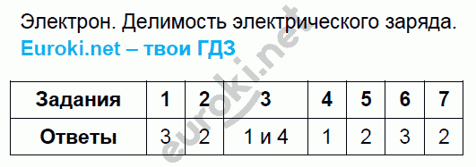 Тесты по физике 8 класс. ФГОС Чеботарева. К учебнику Перышкина Задание zaryada