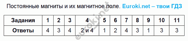 Тесты по физике 8 класс. ФГОС Чеботарева. К учебнику Перышкина Задание pole