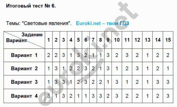 Тесты по физике 8 класс. ФГОС Чеботарева. К учебнику Перышкина Задание 6