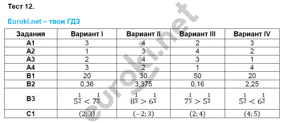 Тесты по алгебре 9 класс. ФГОС Глазков, Варшавский. К учебнику Макарычева Задание 12