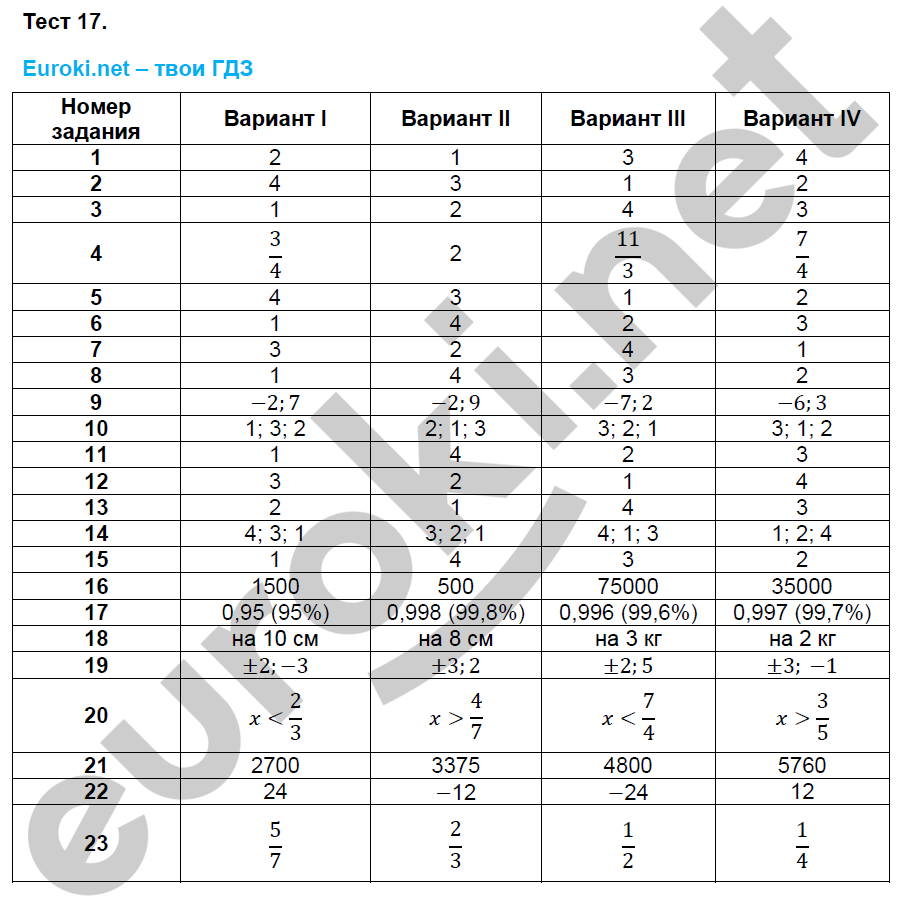 Тесты по алгебре 9 класс. ФГОС Глазков, Варшавский. К учебнику Макарычева Задание 17