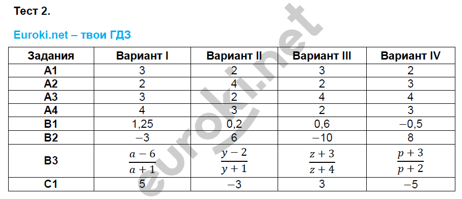 Тесты по алгебре 9 класс. ФГОС Глазков, Варшавский. К учебнику Макарычева Задание 2