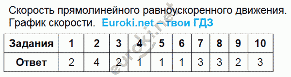 Тесты по физике 9 класс. ФГОС Громцева. К учебнику Перышкина Задание dvizheniya