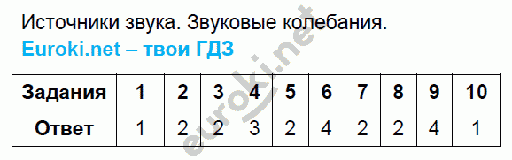 Тесты по физике 9 класс. ФГОС Громцева. К учебнику Перышкина Задание kolebaniya