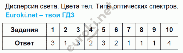 Тесты по физике 9 класс. ФГОС Громцева. К учебнику Перышкина Задание spektrov