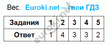 Тесты по физике 9 класс. ФГОС Громцева. К учебнику Перышкина Задание ves