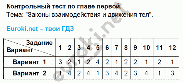 Тесты по физике 9 класс. ФГОС Громцева. К учебнику Перышкина Задание 1