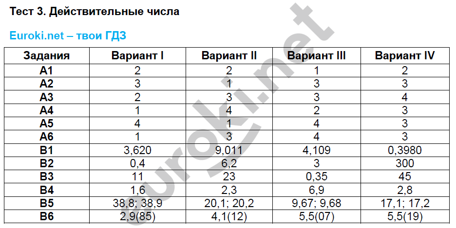 Тесты по алгебре 7 класс. ФГОС Журавлев, Ермаков. К учебнику Никольского Задание 3