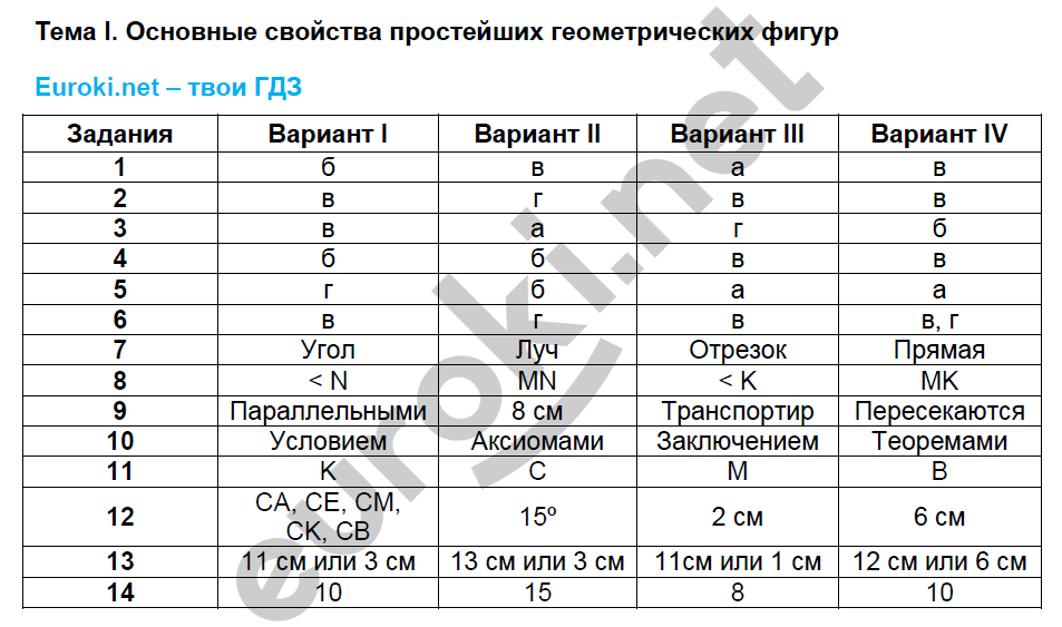 Тесты по геометрии 7 класс. ФГОС Фарков. К учебнику Погорелова Задание figur