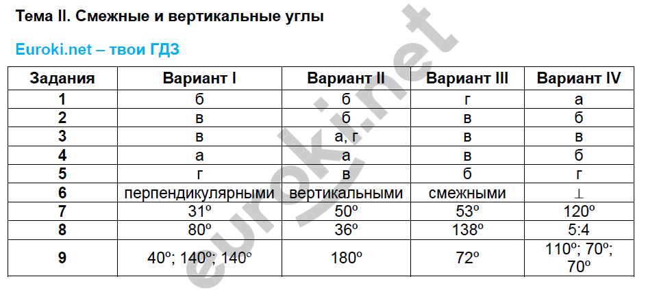 Тесты по геометрии 7 класс. ФГОС Фарков. К учебнику Погорелова Задание ugly