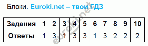 Тесты по физике 7 класс. ФГОС Чеботарева. К учебнику Перышкина Задание bloki