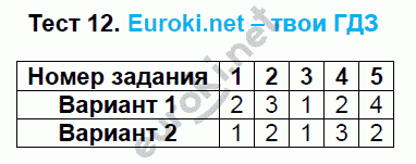 Тесты по математике 5 класс. ФГОС Журавлев, Ермаков. К учебнику Никольского Задание 12