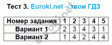 Тесты по математике 5 класс. ФГОС Журавлев, Ермаков. К учебнику Никольского Задание 3