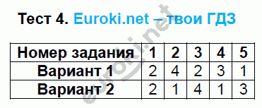 Тесты по математике 5 класс. ФГОС Журавлев, Ермаков. К учебнику Никольского Задание 4