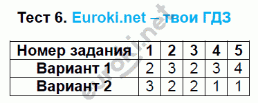 Тесты по математике 5 класс. ФГОС Журавлев, Ермаков. К учебнику Никольского Задание 6