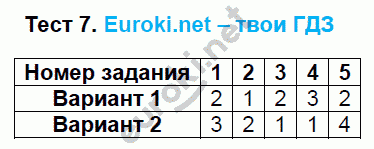 Тесты по математике 5 класс. ФГОС Журавлев, Ермаков. К учебнику Никольского Задание 7