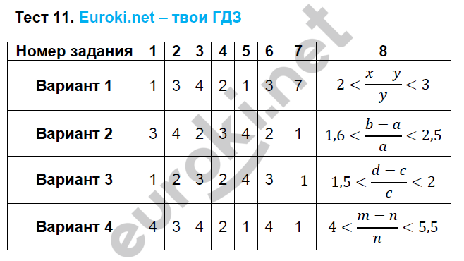 Тесты по алгебре 8 класс. ФГОС Глазков. К учебнику Макарычева Задание 11