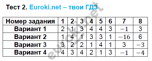 Тесты по алгебре 8 класс. ФГОС Глазков. К учебнику Макарычева Задание 2