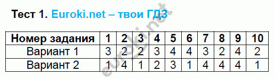 Тесты по русскому языку 7 класс. ФГОС Груздева, Разумовская Задание 1