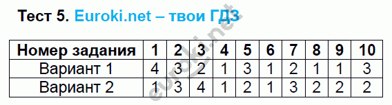 Тесты по русскому языку 7 класс. ФГОС Груздева, Разумовская Задание 5