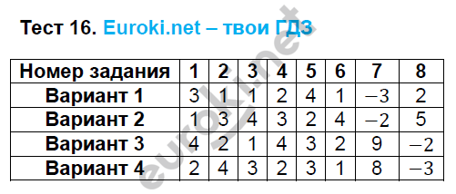 Тесты по алгебре 7 класс. ФГОС Глазков. К учебнику Макарычева Задание 16