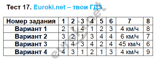 Тесты по алгебре 7 класс. ФГОС Глазков. К учебнику Макарычева Задание 17