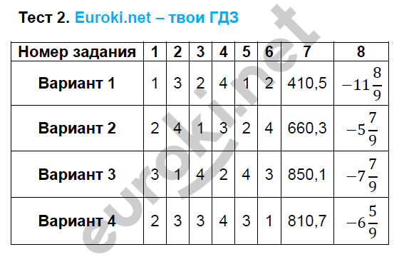 Алгебра 7 класс учебник макарычев номер 710. Тесты по алгебре 7 класс Глазков.