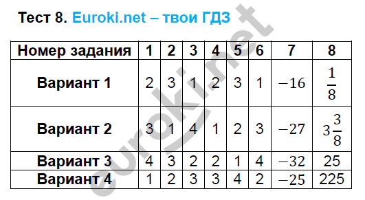 Тесты по алгебре 7 класс. ФГОС Глазков. К учебнику Макарычева Задание 8