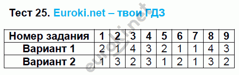 Тесты по математике 6 класс. ФГОС Рудницкая. К учебнику Зубаревой, Мордковича Задание 25