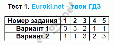 Тесты по математике 6 класс. ФГОС Журавлев, Ермаков. К учебникам Виленкина, Зубаревой, Мордковича, Никольского Задание 1