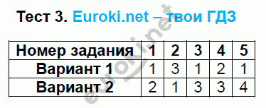 Тесты по математике 6 класс. ФГОС Журавлев, Ермаков. К учебникам Виленкина, Зубаревой, Мордковича, Никольского Задание 3