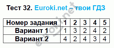 Тесты по математике 6 класс. ФГОС Журавлев, Ермаков. К учебникам Виленкина, Зубаревой, Мордковича, Никольского Задание 32