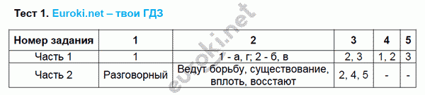 Тесты по русскому языку 5 класс. Часть 1, 2. ФГОС Черногрудова. К учебнику Ладыженской, Баранова Задание 1