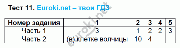 Тесты по русскому языку 5 класс. Часть 1, 2. ФГОС Черногрудова. К учебнику Ладыженской, Баранова Задание 11